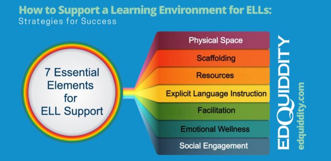 How to Support A Learning Environment for ELLs: Strategies for Success